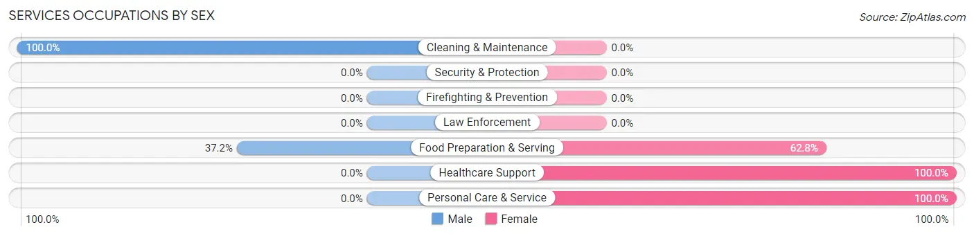 Services Occupations by Sex in Russell