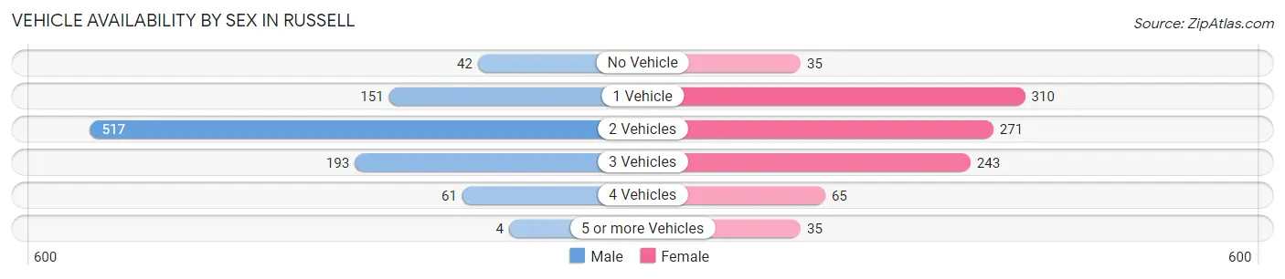 Vehicle Availability by Sex in Russell
