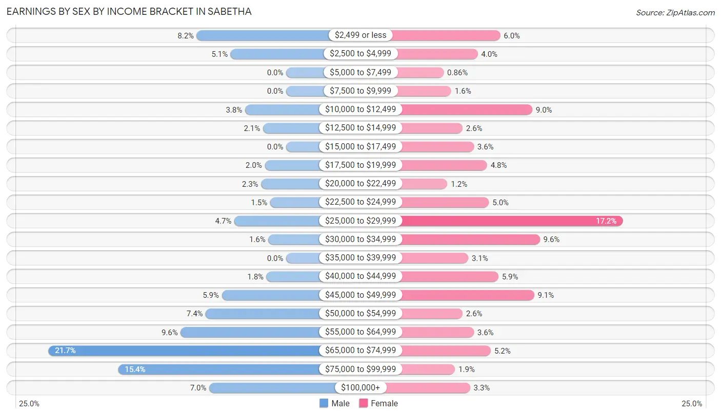 Earnings by Sex by Income Bracket in Sabetha