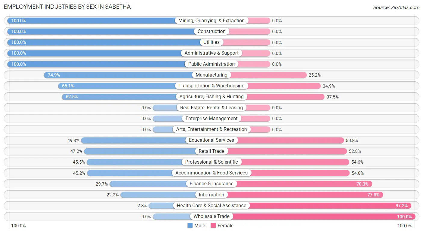 Employment Industries by Sex in Sabetha