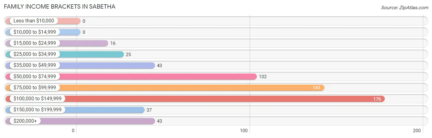 Family Income Brackets in Sabetha