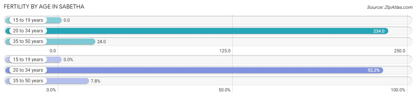 Female Fertility by Age in Sabetha