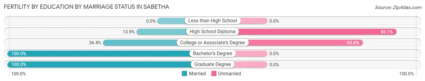 Female Fertility by Education by Marriage Status in Sabetha