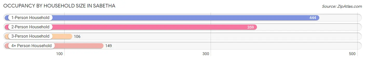 Occupancy by Household Size in Sabetha