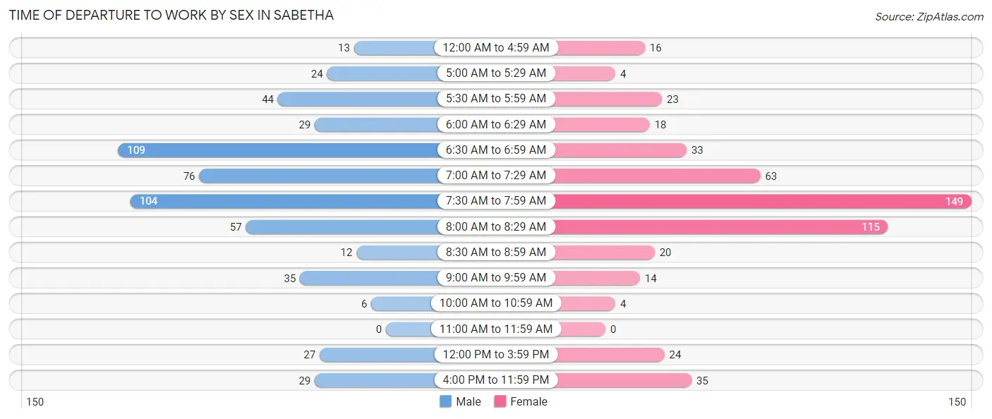 Time of Departure to Work by Sex in Sabetha