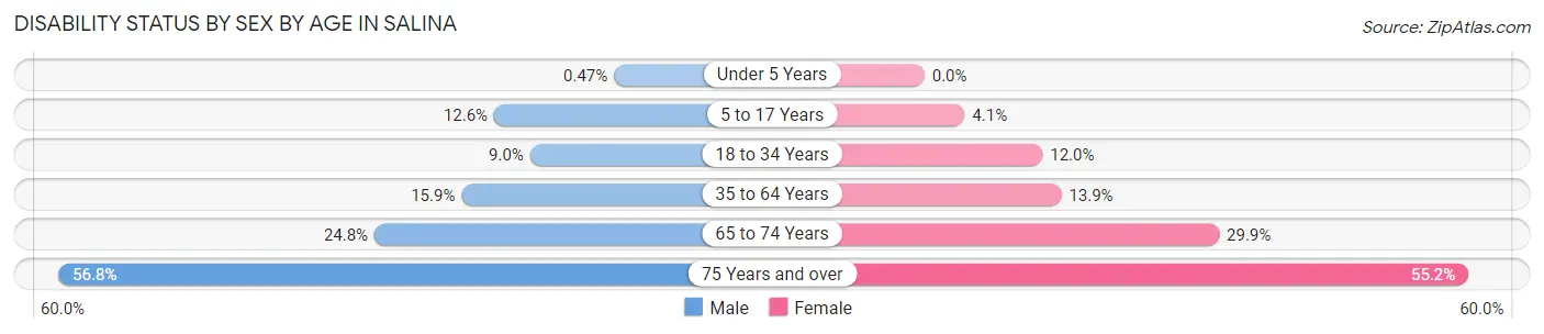 Disability Status by Sex by Age in Salina