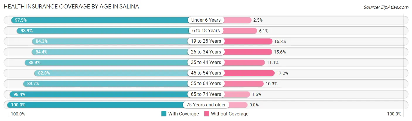 Health Insurance Coverage by Age in Salina