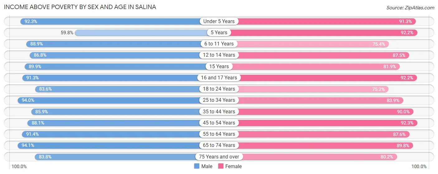 Income Above Poverty by Sex and Age in Salina