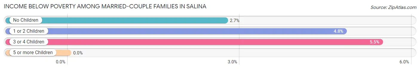 Income Below Poverty Among Married-Couple Families in Salina