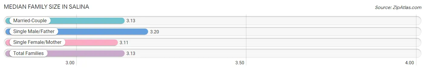 Median Family Size in Salina