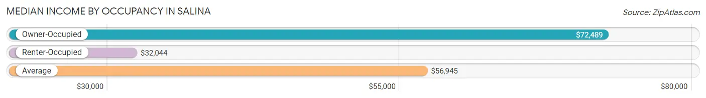 Median Income by Occupancy in Salina