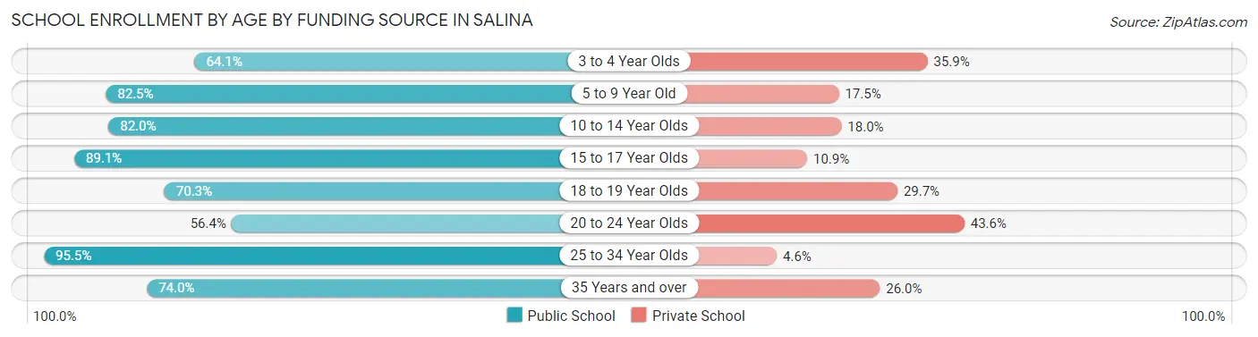 School Enrollment by Age by Funding Source in Salina