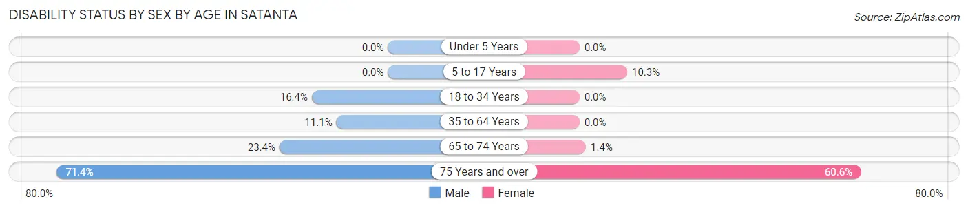 Disability Status by Sex by Age in Satanta