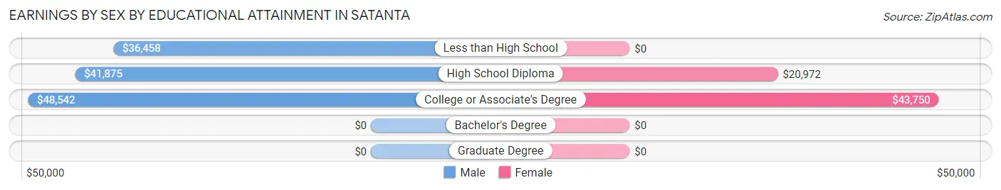 Earnings by Sex by Educational Attainment in Satanta