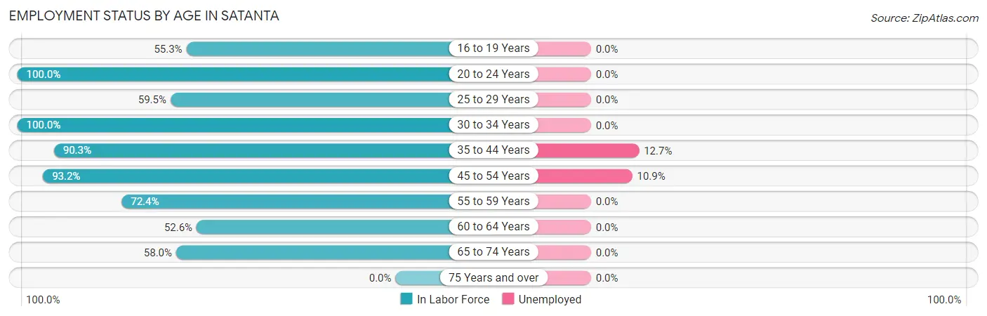 Employment Status by Age in Satanta