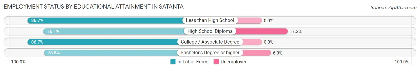 Employment Status by Educational Attainment in Satanta