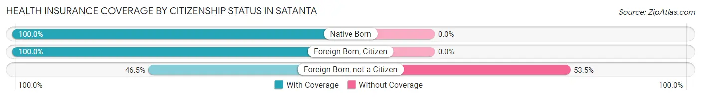 Health Insurance Coverage by Citizenship Status in Satanta