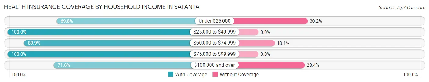 Health Insurance Coverage by Household Income in Satanta
