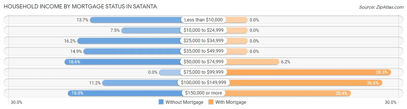 Household Income by Mortgage Status in Satanta