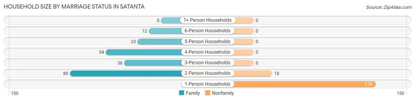 Household Size by Marriage Status in Satanta