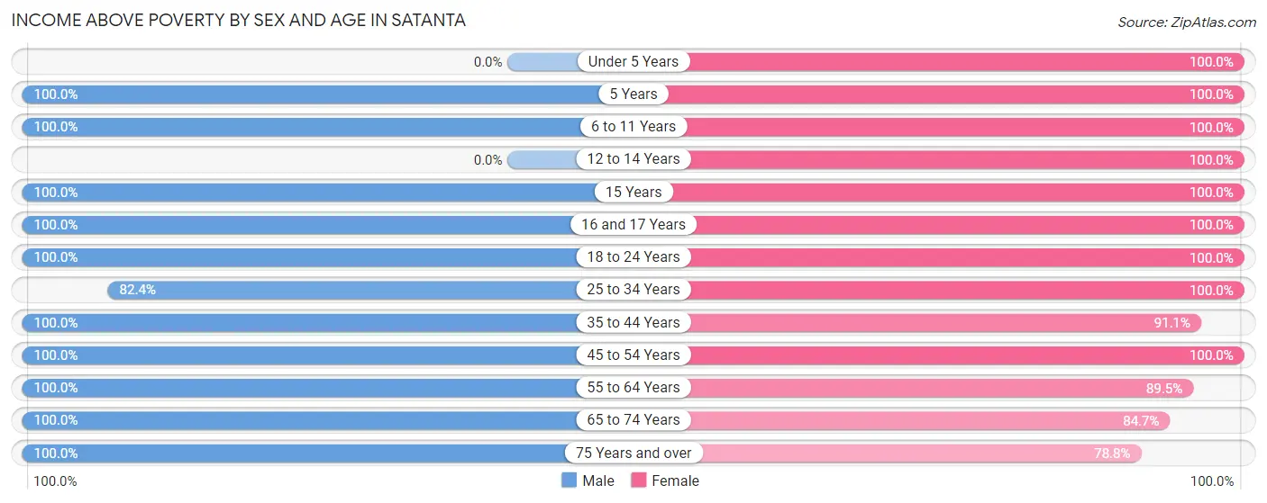 Income Above Poverty by Sex and Age in Satanta