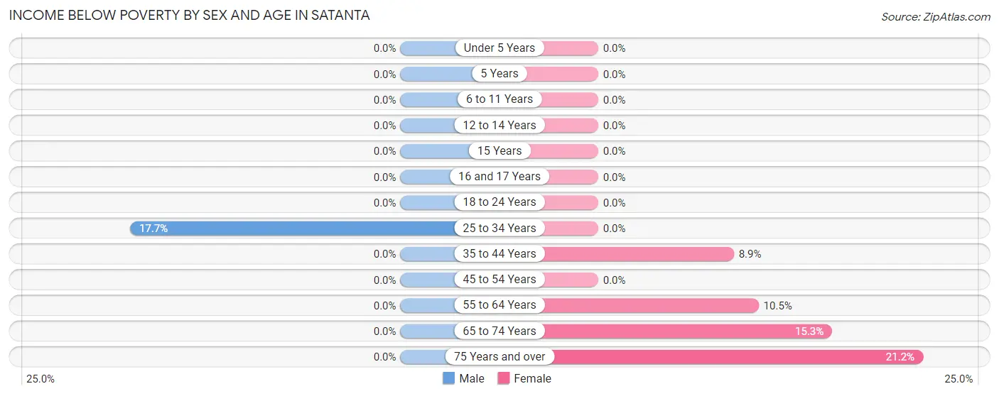 Income Below Poverty by Sex and Age in Satanta