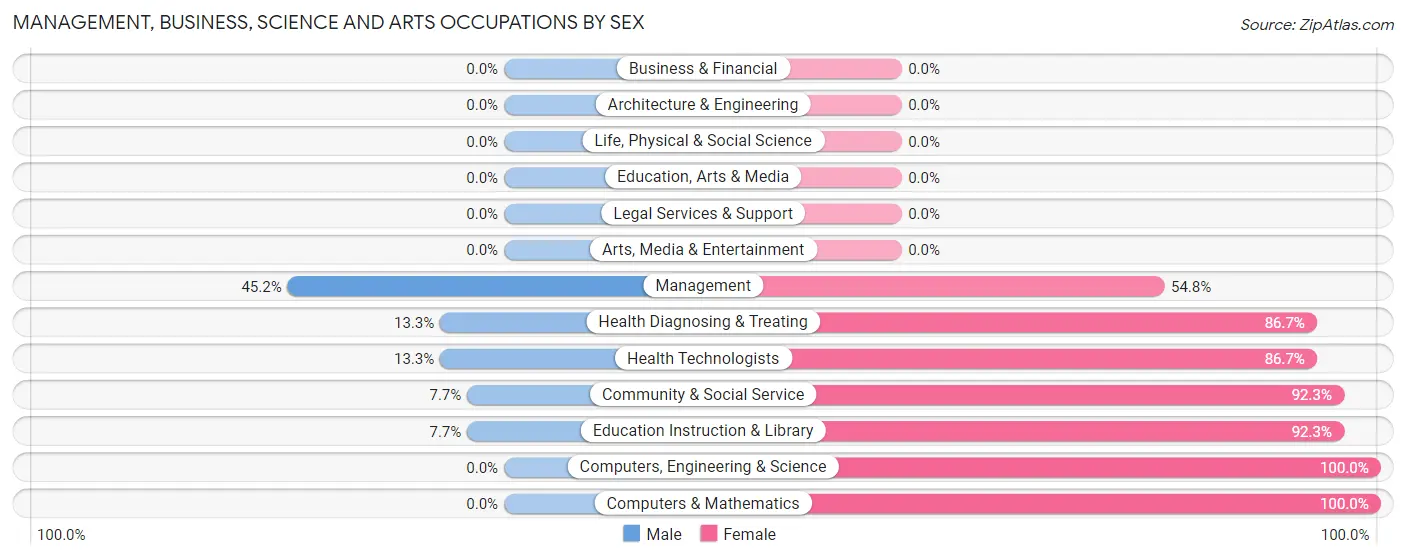 Management, Business, Science and Arts Occupations by Sex in Satanta