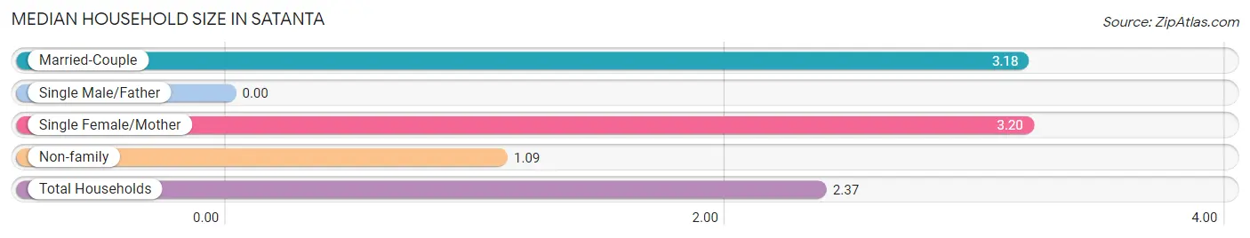 Median Household Size in Satanta