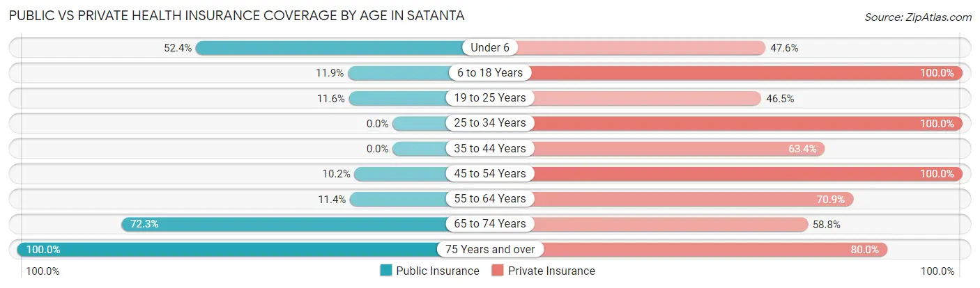 Public vs Private Health Insurance Coverage by Age in Satanta