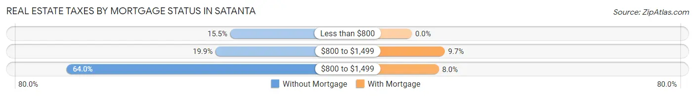 Real Estate Taxes by Mortgage Status in Satanta