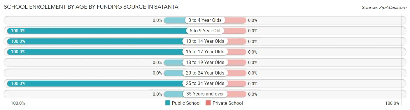 School Enrollment by Age by Funding Source in Satanta