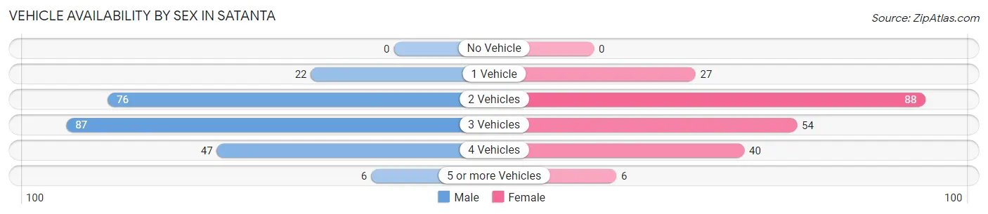 Vehicle Availability by Sex in Satanta