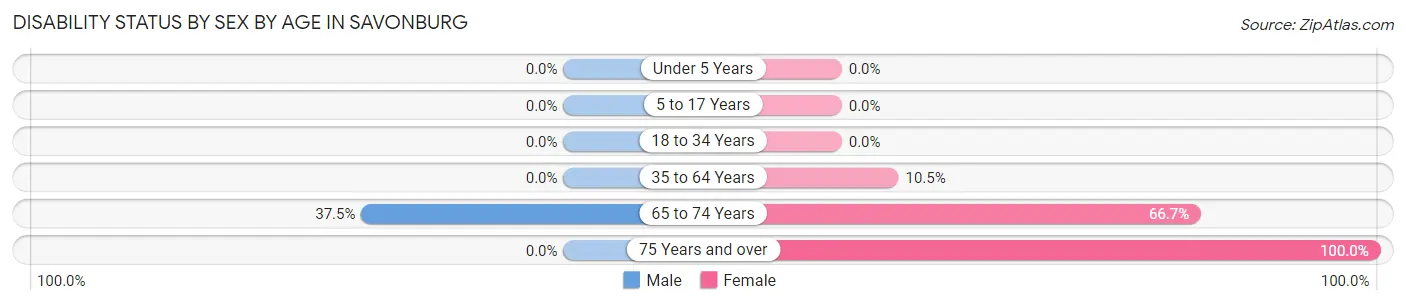 Disability Status by Sex by Age in Savonburg