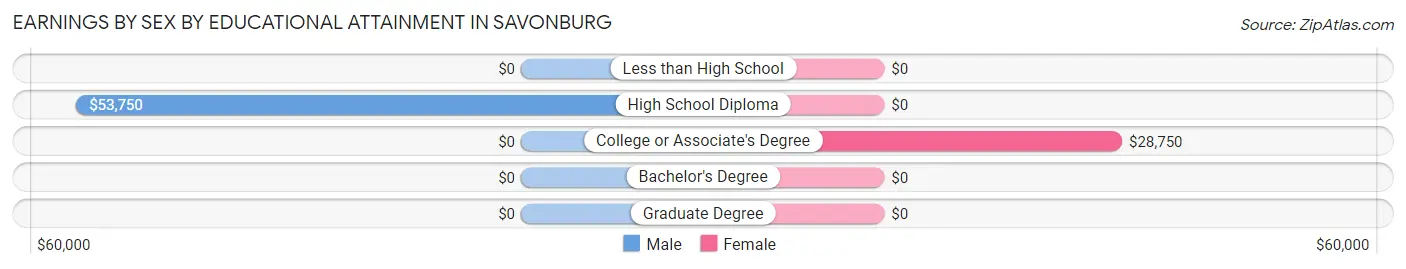 Earnings by Sex by Educational Attainment in Savonburg
