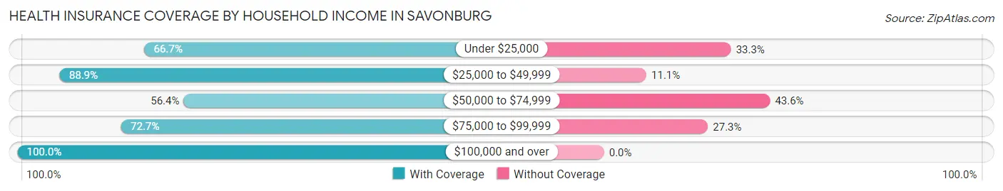 Health Insurance Coverage by Household Income in Savonburg