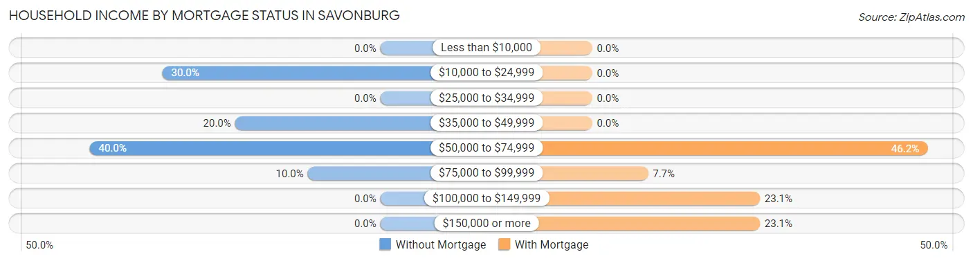 Household Income by Mortgage Status in Savonburg