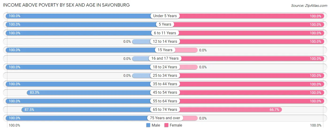 Income Above Poverty by Sex and Age in Savonburg