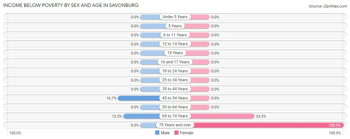 Income Below Poverty by Sex and Age in Savonburg