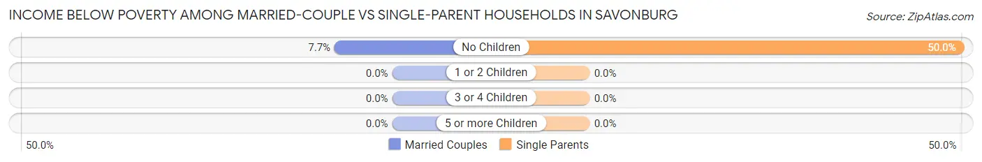 Income Below Poverty Among Married-Couple vs Single-Parent Households in Savonburg