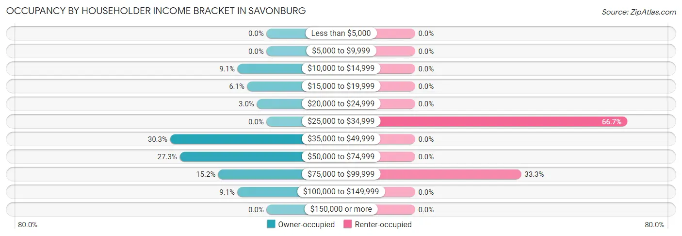 Occupancy by Householder Income Bracket in Savonburg