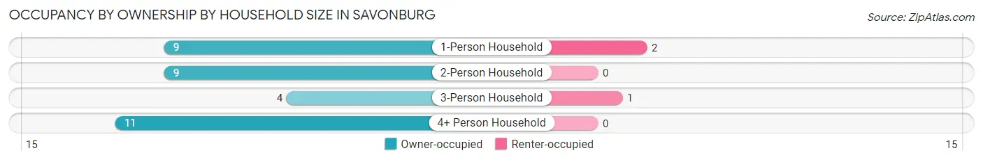 Occupancy by Ownership by Household Size in Savonburg