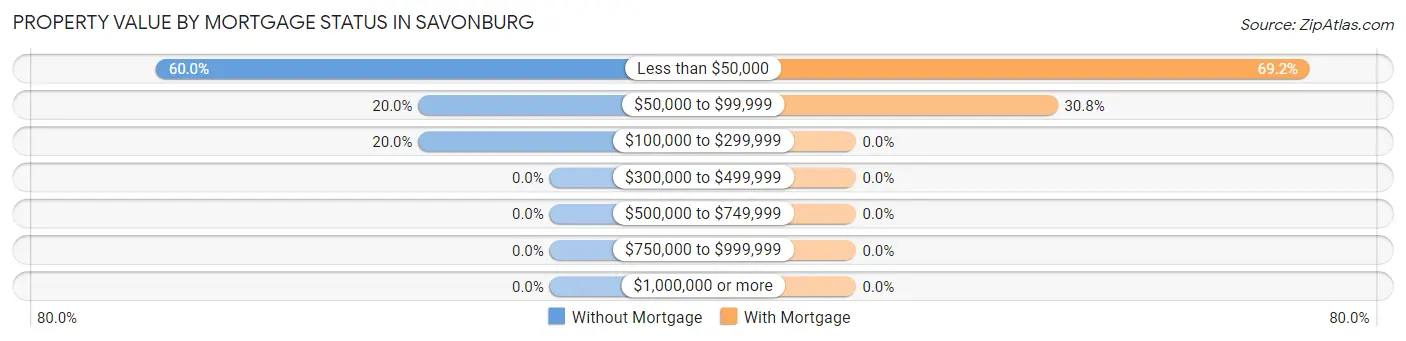 Property Value by Mortgage Status in Savonburg