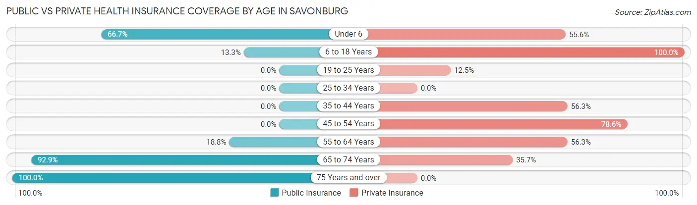 Public vs Private Health Insurance Coverage by Age in Savonburg