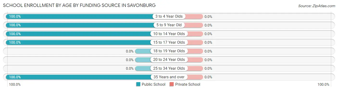 School Enrollment by Age by Funding Source in Savonburg