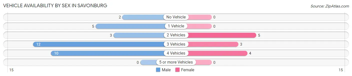 Vehicle Availability by Sex in Savonburg