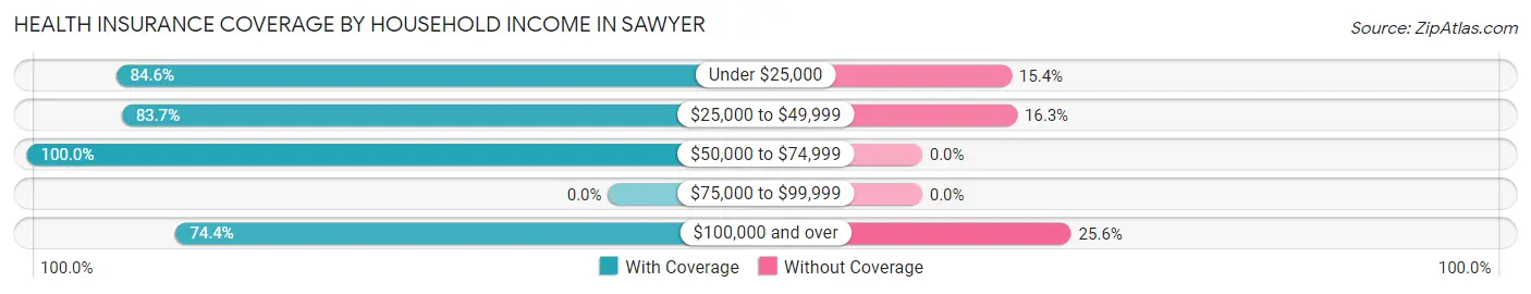 Health Insurance Coverage by Household Income in Sawyer