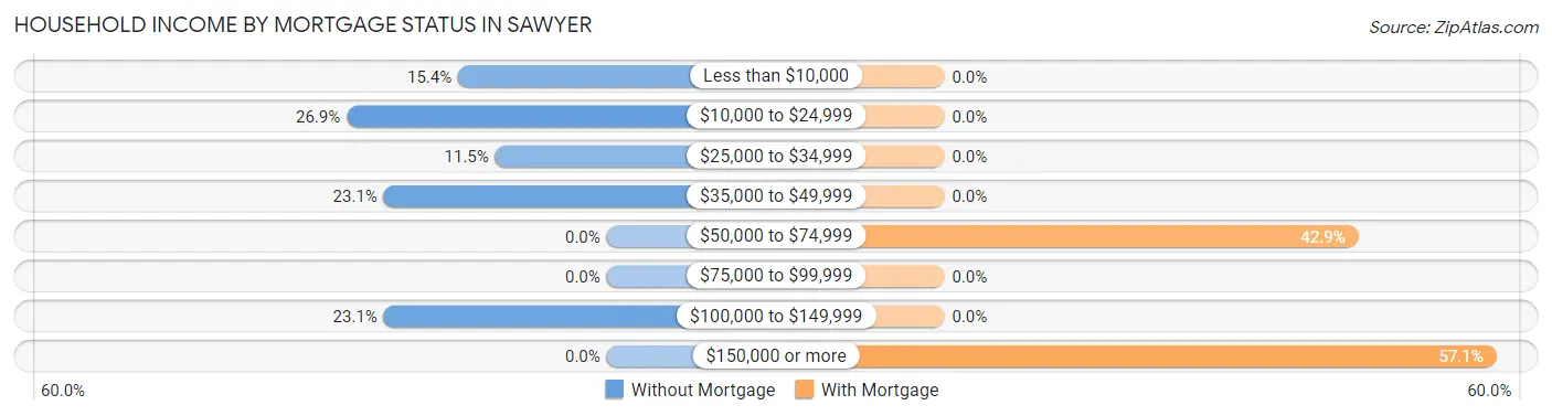 Household Income by Mortgage Status in Sawyer