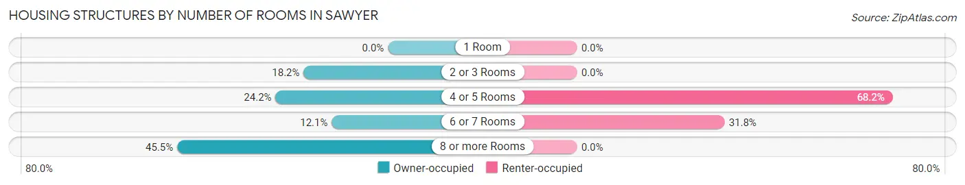 Housing Structures by Number of Rooms in Sawyer