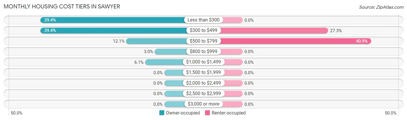 Monthly Housing Cost Tiers in Sawyer