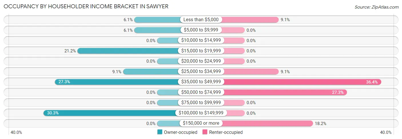 Occupancy by Householder Income Bracket in Sawyer